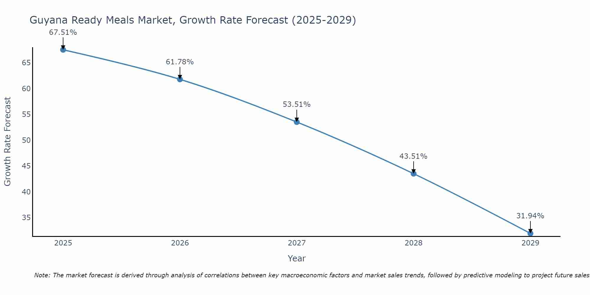 Guyana Ready Meals Market Growth Rate