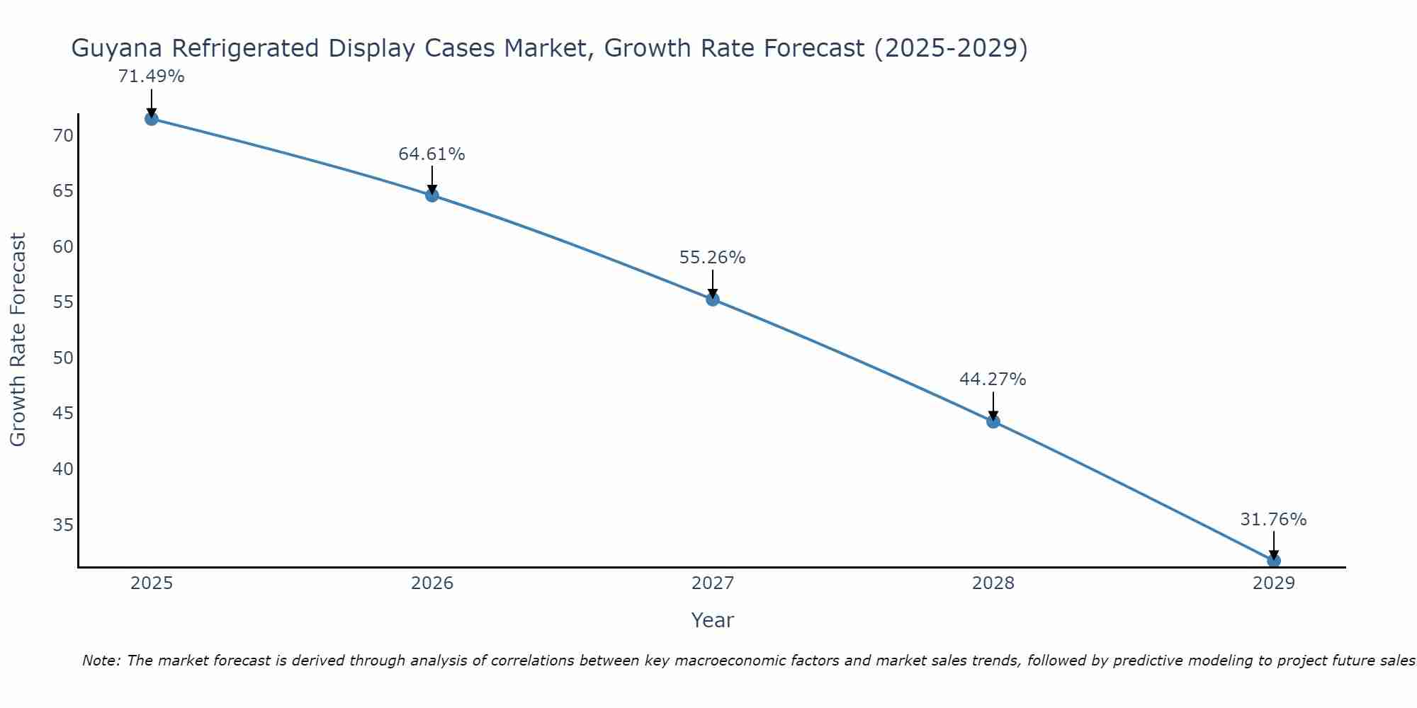 Guyana Refrigerated Display Cases Market Growth Rate