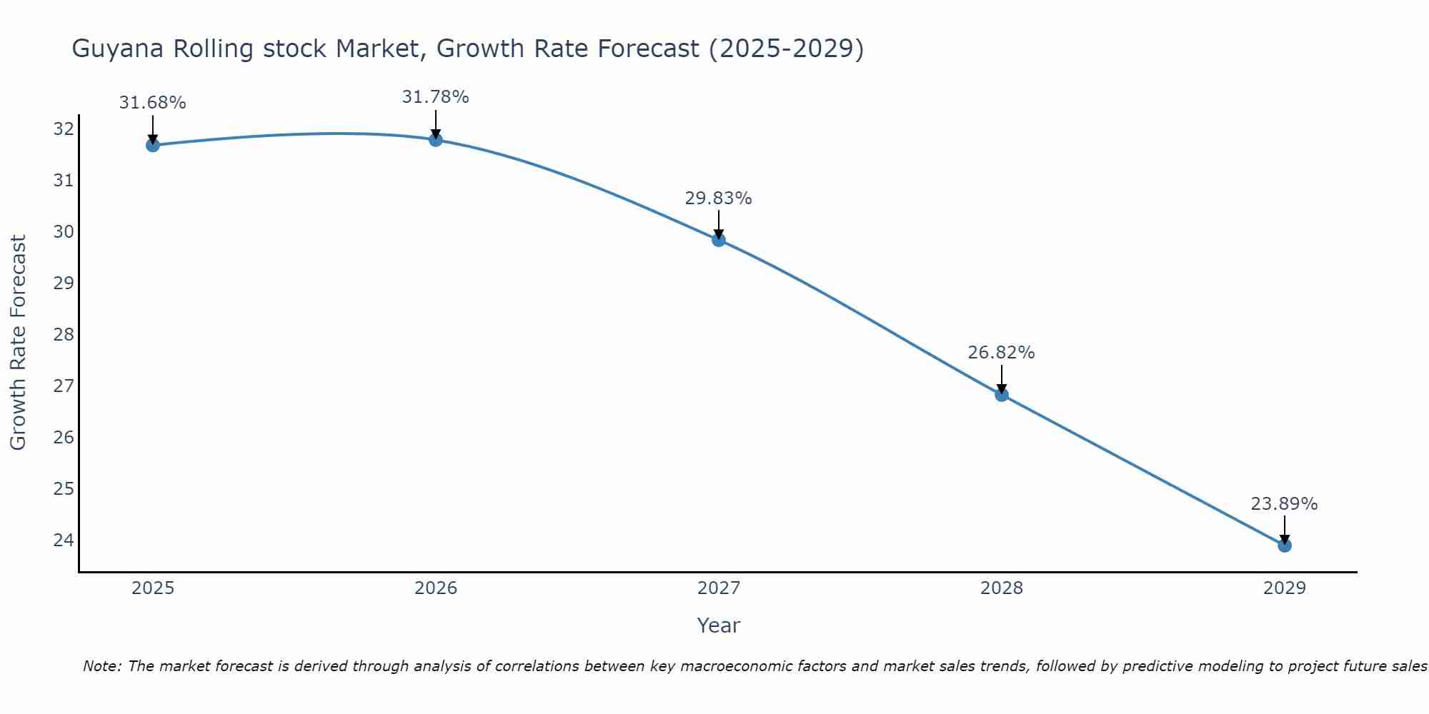 Guyana Rolling stock Market Growth Rate