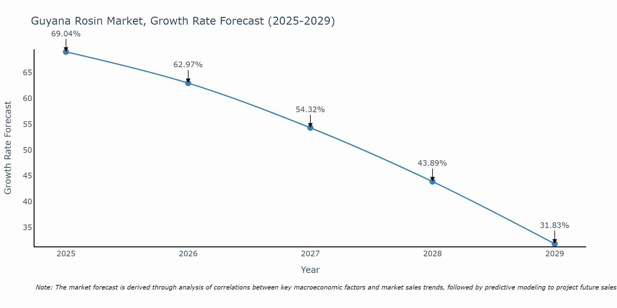 Guyana Rosin Market Growth Rate