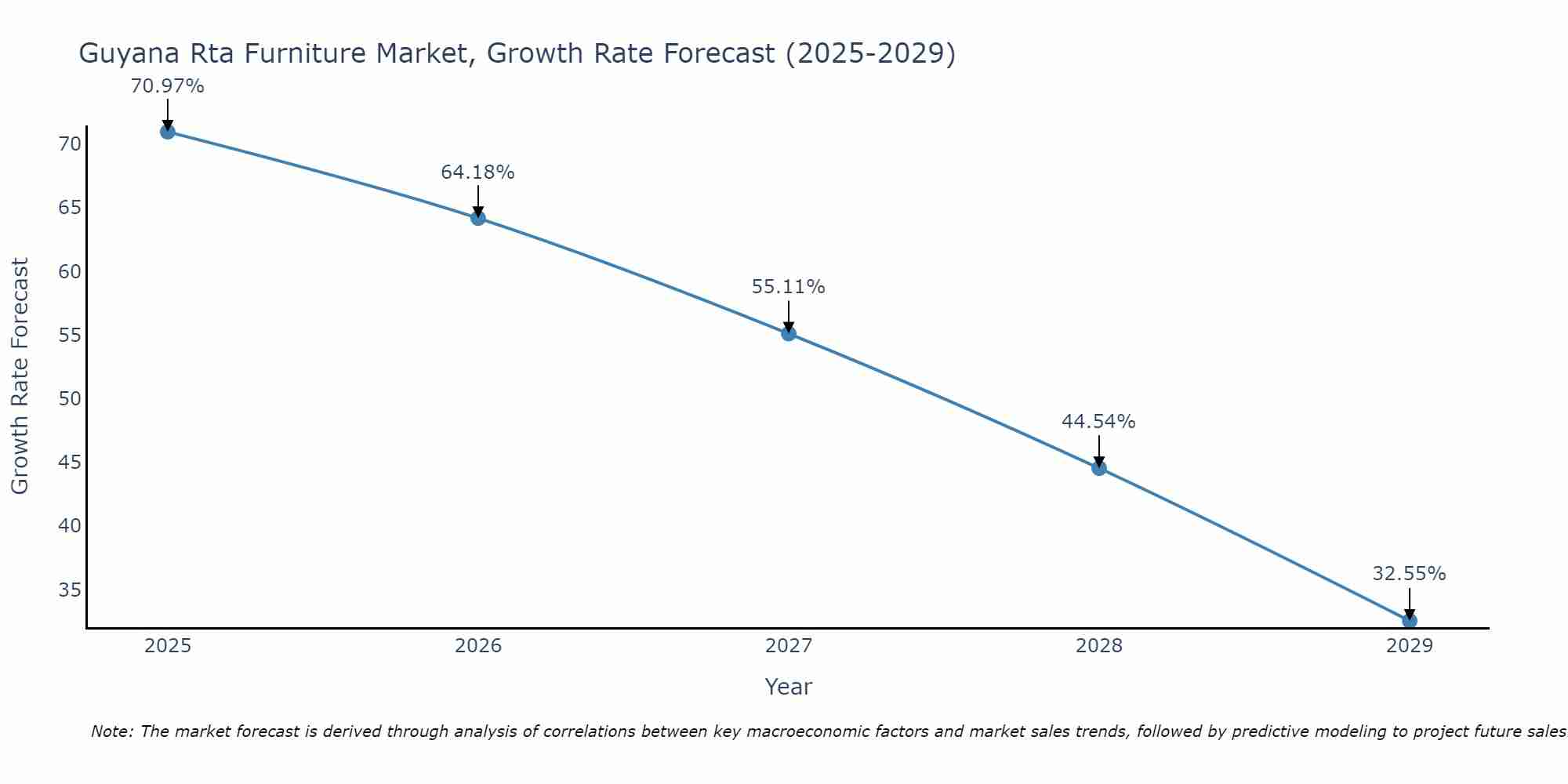 Guyana Rta Furniture Market Growth Rate