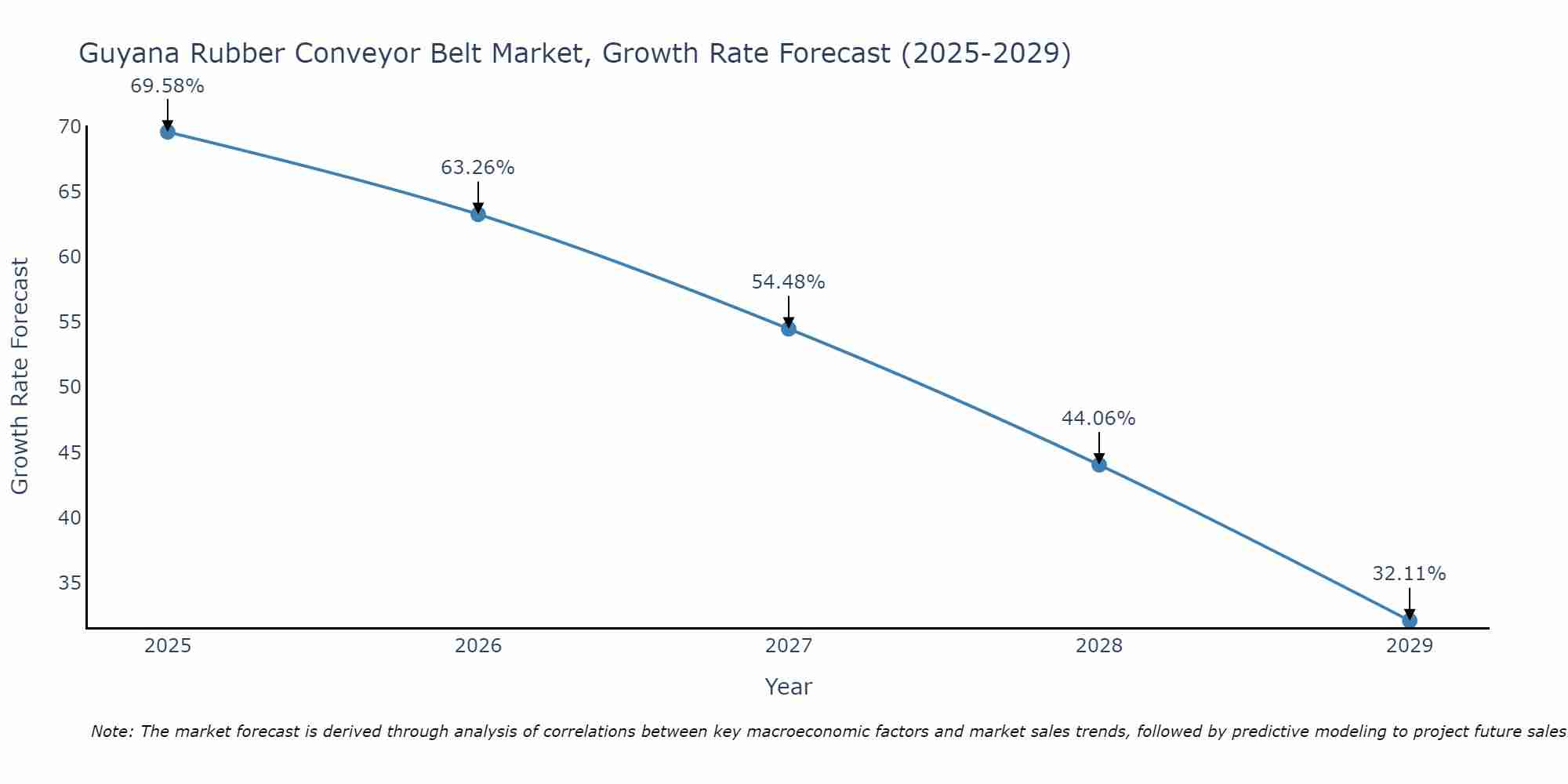 Guyana Rubber Conveyor Belt Market Growth Rate
