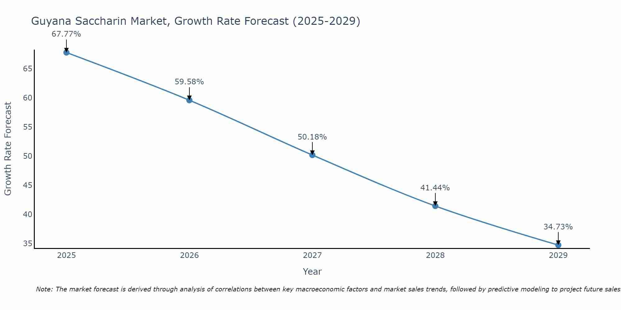 Guyana Saccharin Market Growth Rate