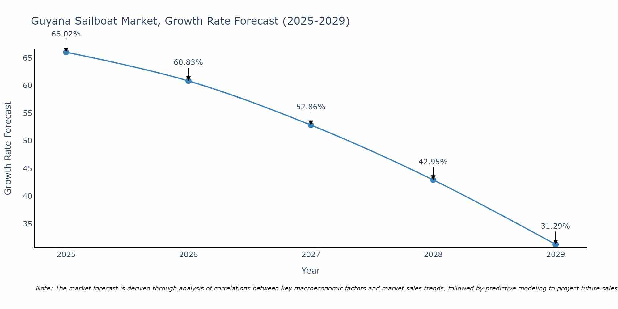 Guyana Sailboat Market Growth Rate