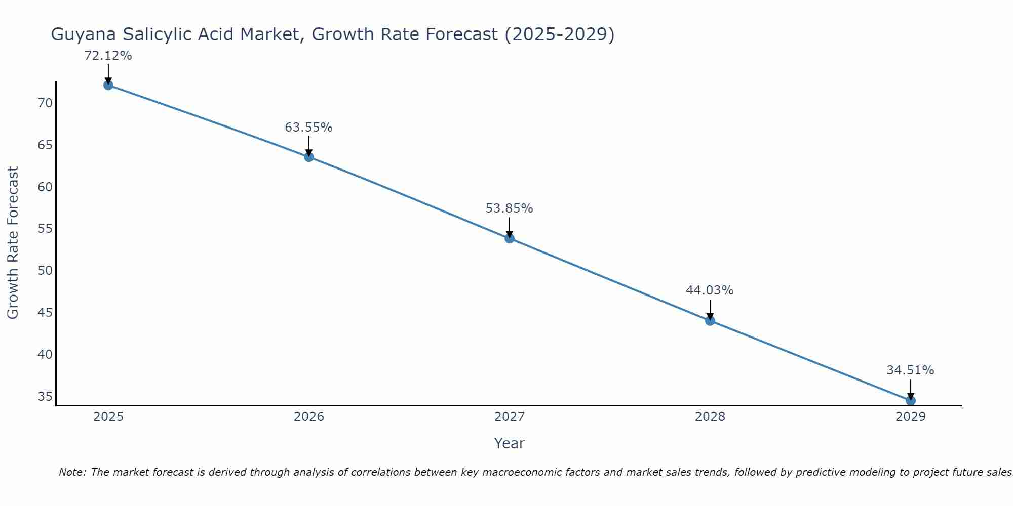 Guyana Salicylic Acid Market Growth Rate