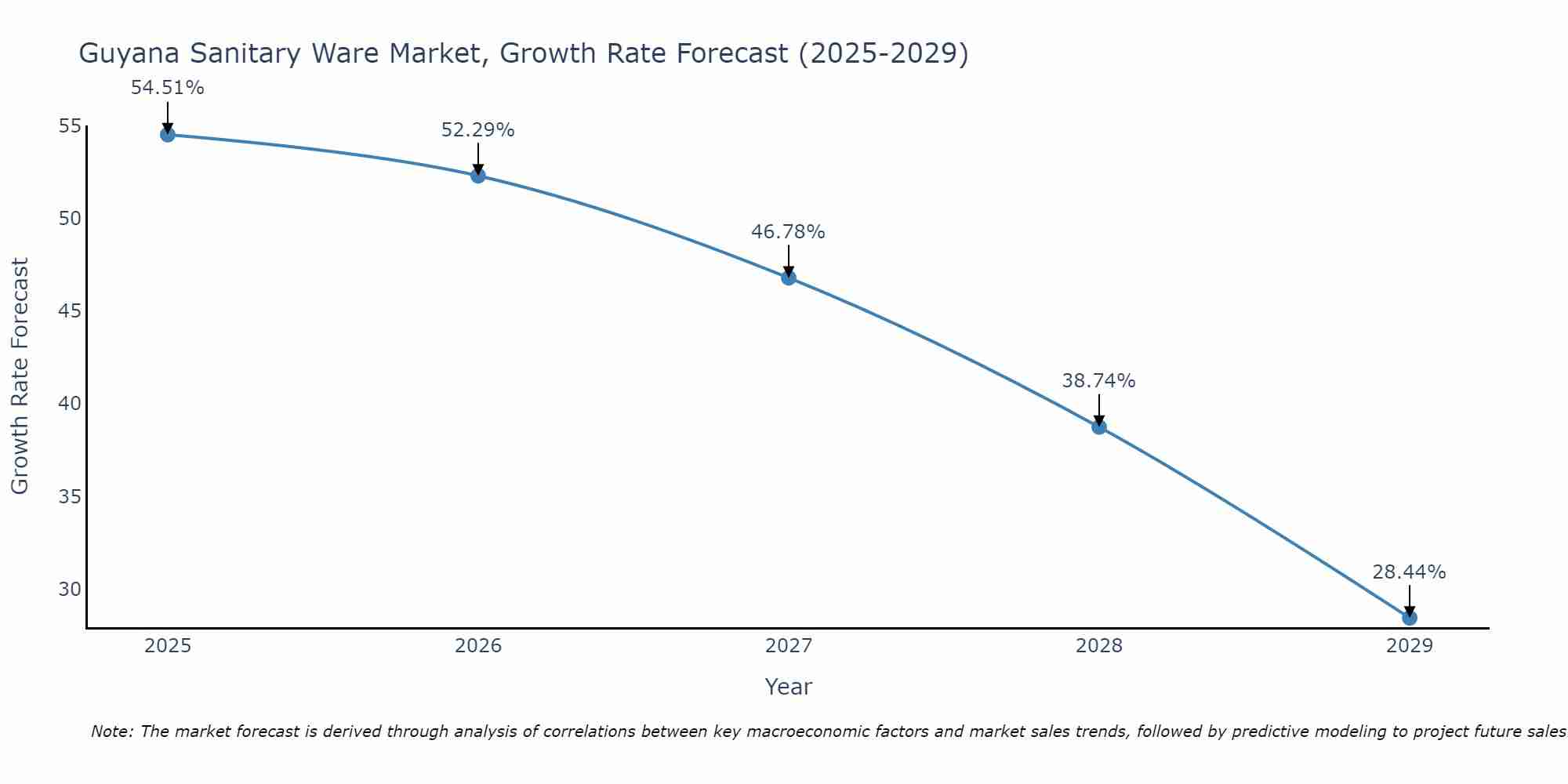 Guyana Sanitary Ware Market Size Growth Rate