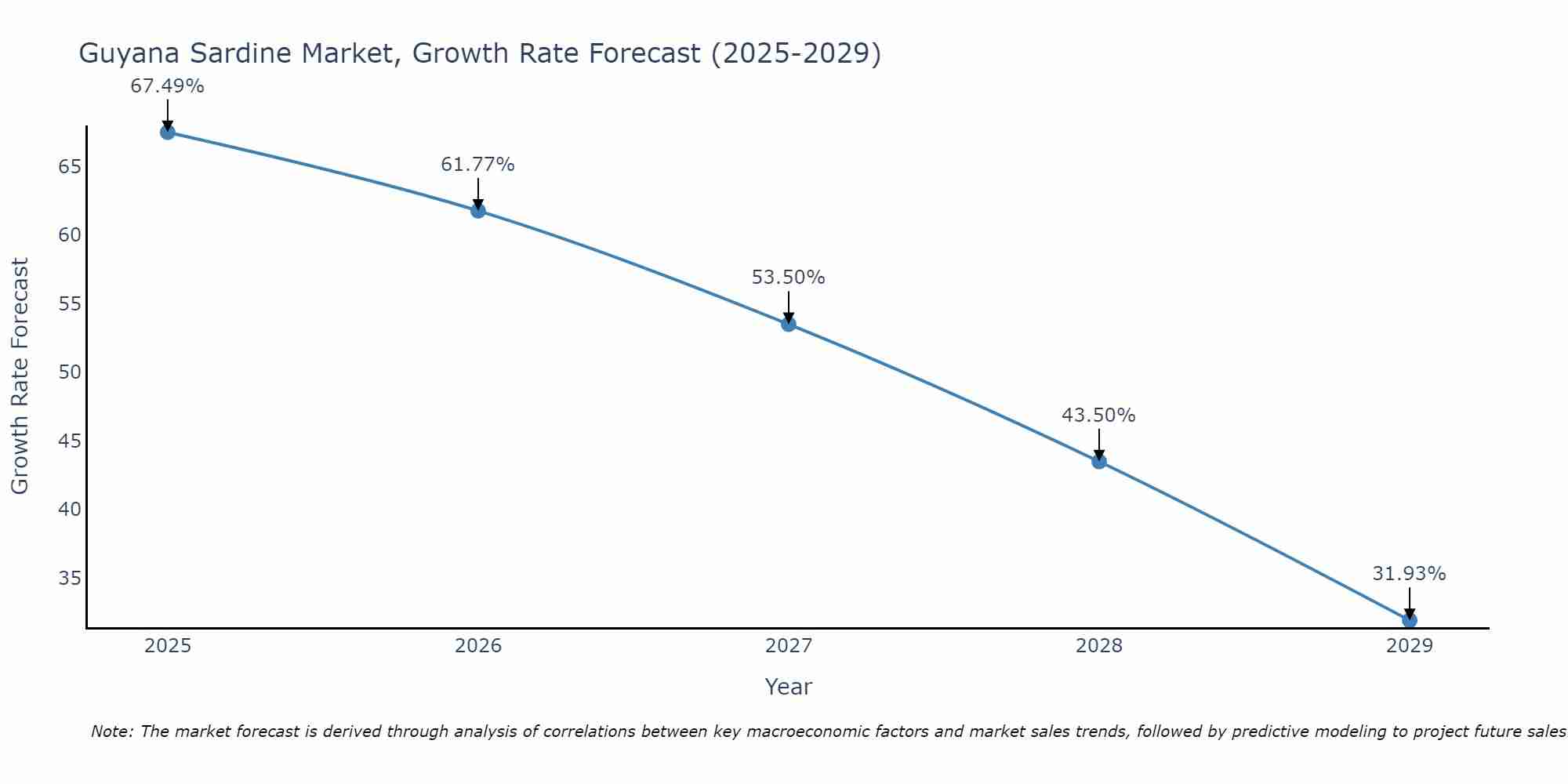 Guyana Sardine Market Growth Rate