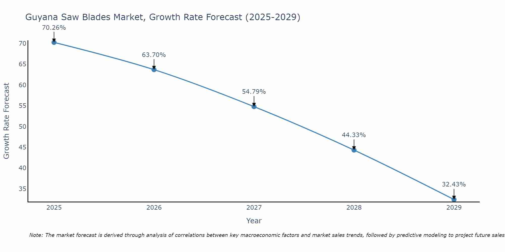 Guyana Saw Blades Market Size Growth Rate
