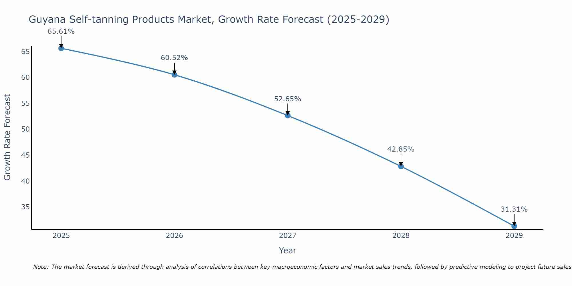 Guyana Self-tanning Products Market Growth Rate