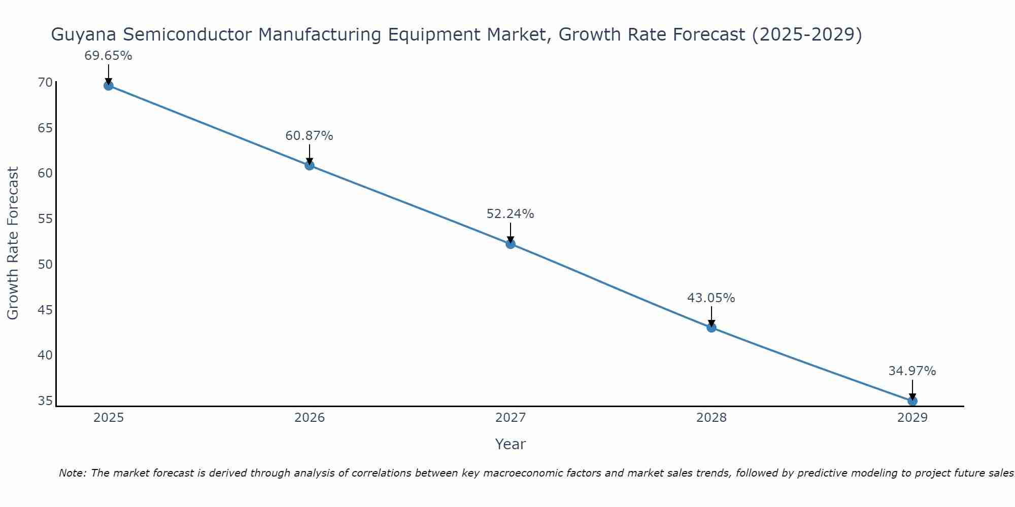 Guyana Semiconductor Manufacturing Equipment Market Growth Rate