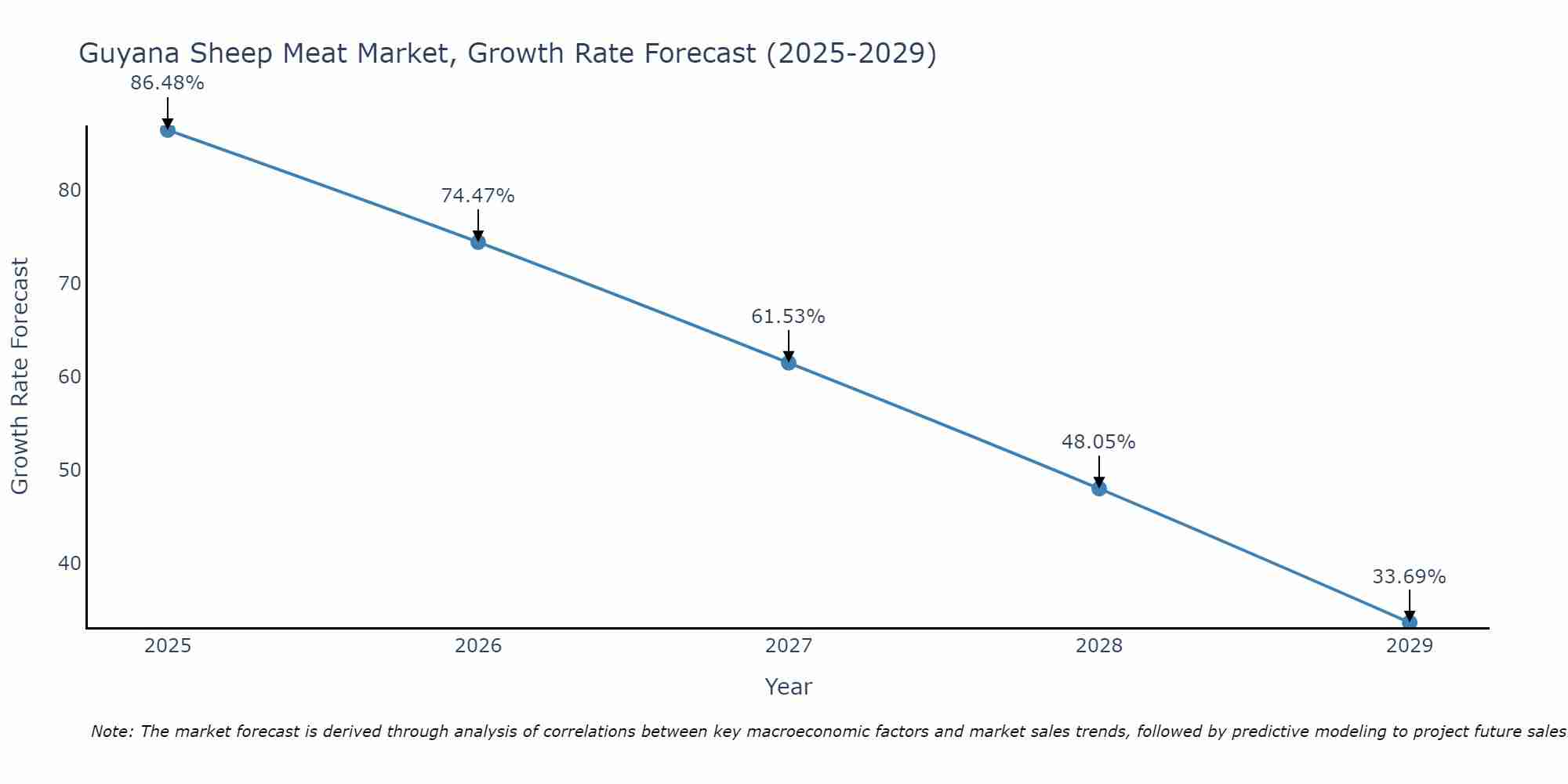 Guyana Sheep Meat Market Growth Rate