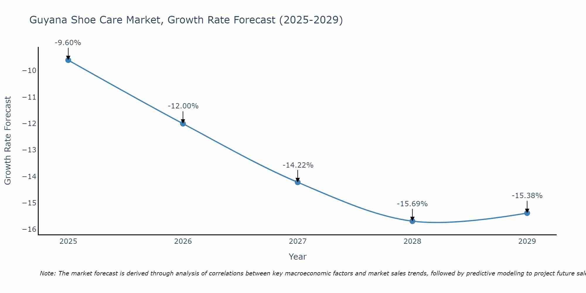 Guyana Shoe Care Market Growth Rate
