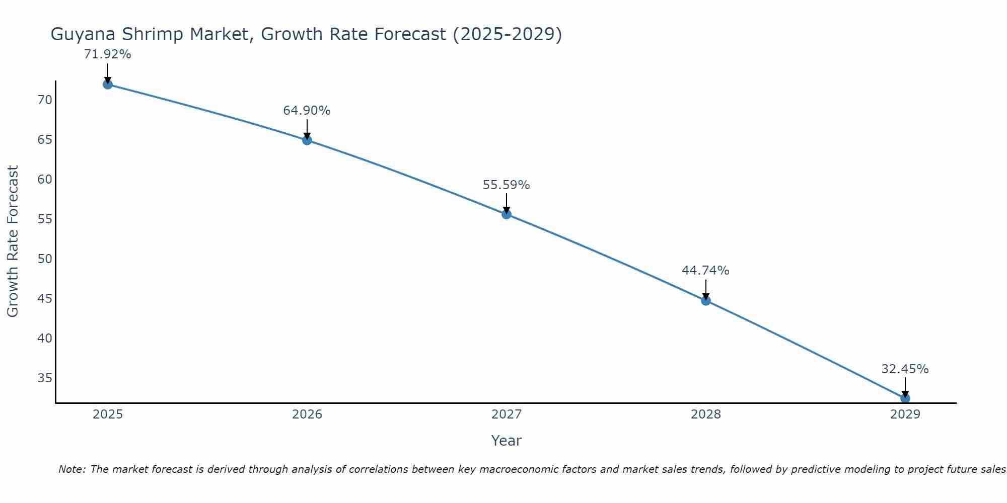 Guyana Shrimp Market Growth Rate