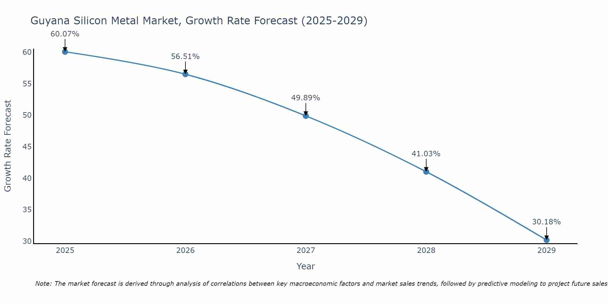 Guyana Silicon Metal Market Growth Rate