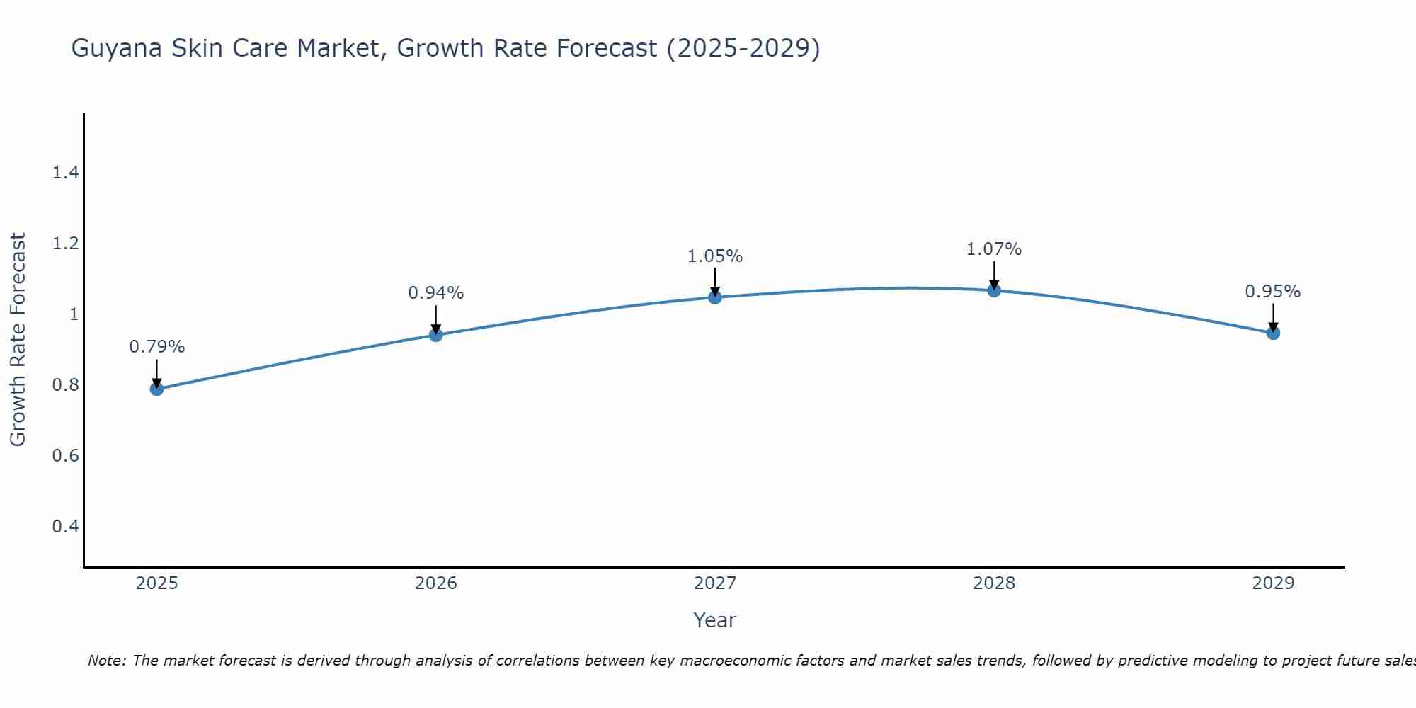 Guyana Skin Care Market Size Growth Rate