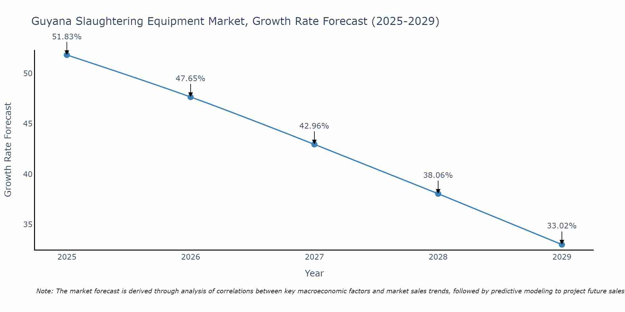 Guyana Slaughtering Equipment Market Growth Rate