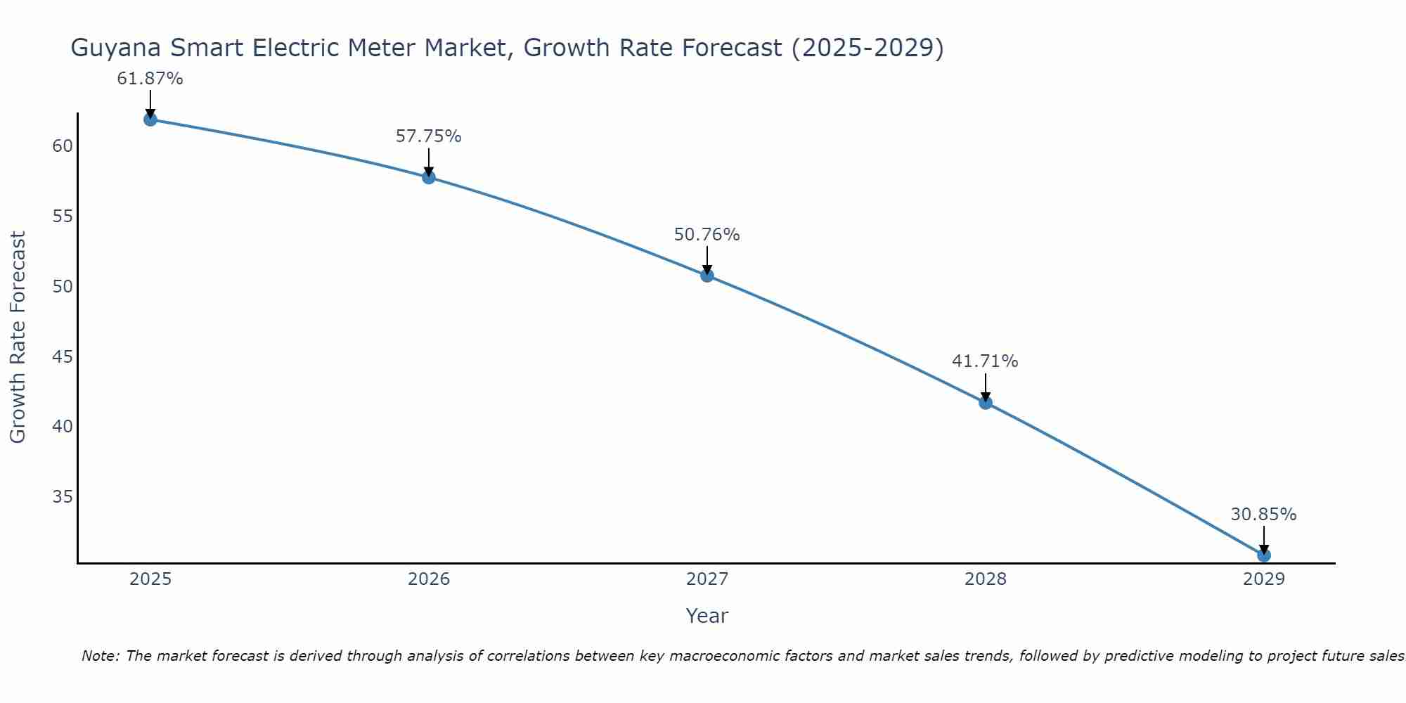 Guyana Smart Electric Meter Market Growth Rate