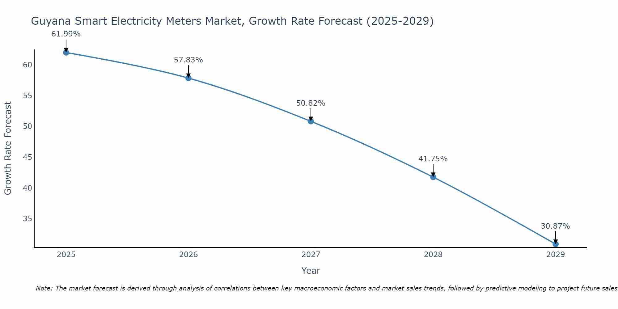 Guyana Smart Electricity Meters Market Growth Rate