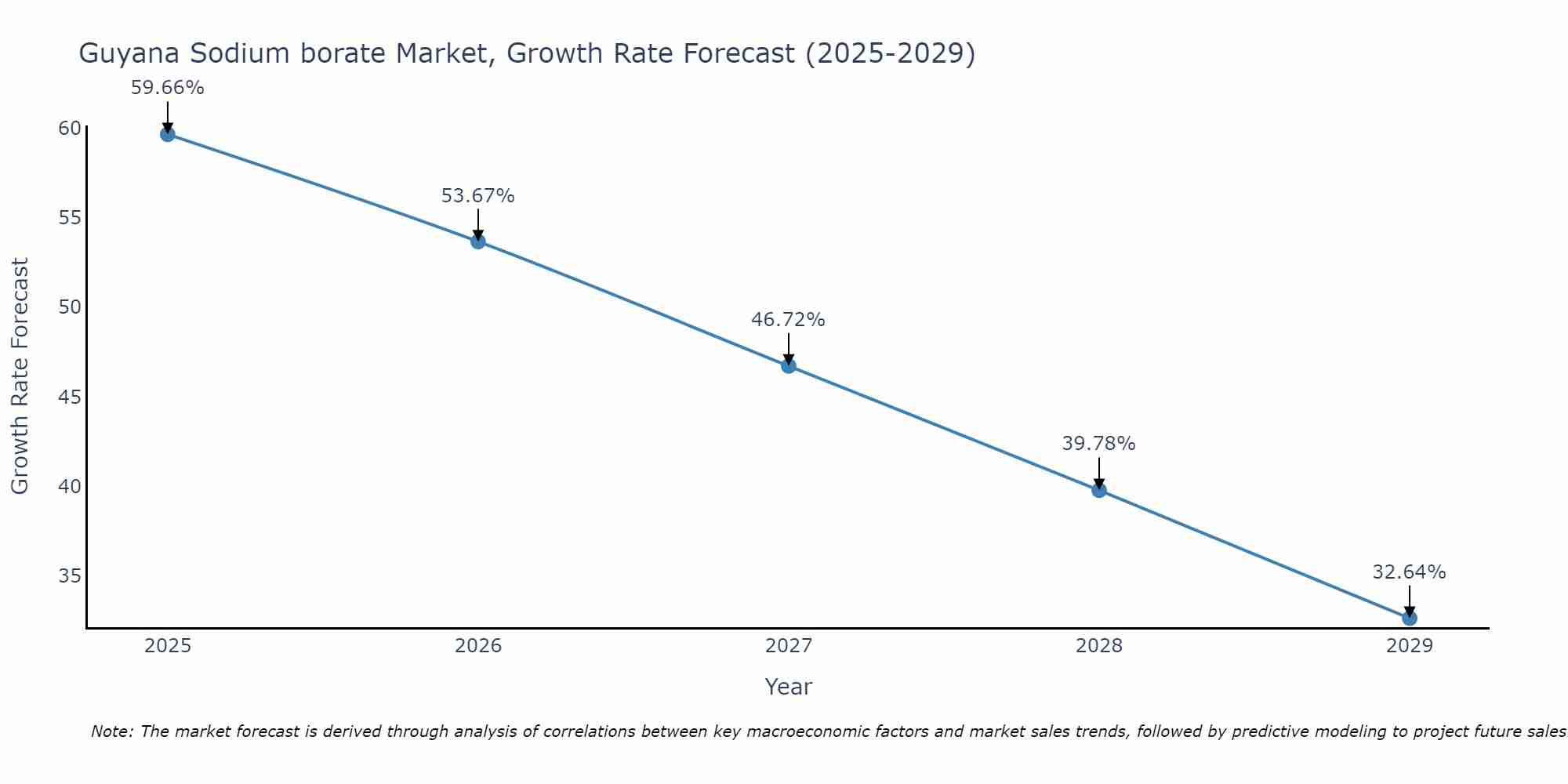 Guyana Sodium borate Market Growth Rate
