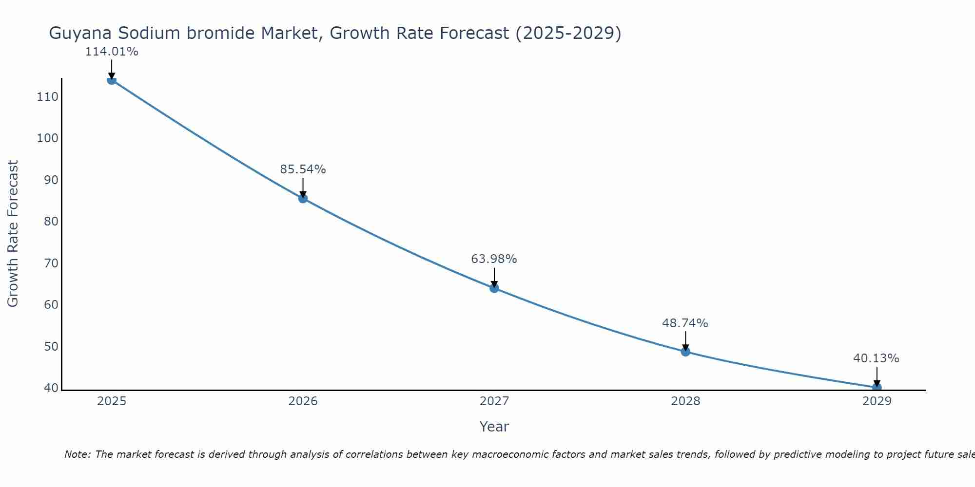Guyana Sodium bromide Market Growth Rate