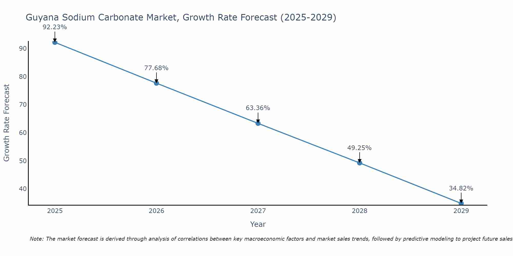 Guyana Sodium Carbonate Market Growth Rate