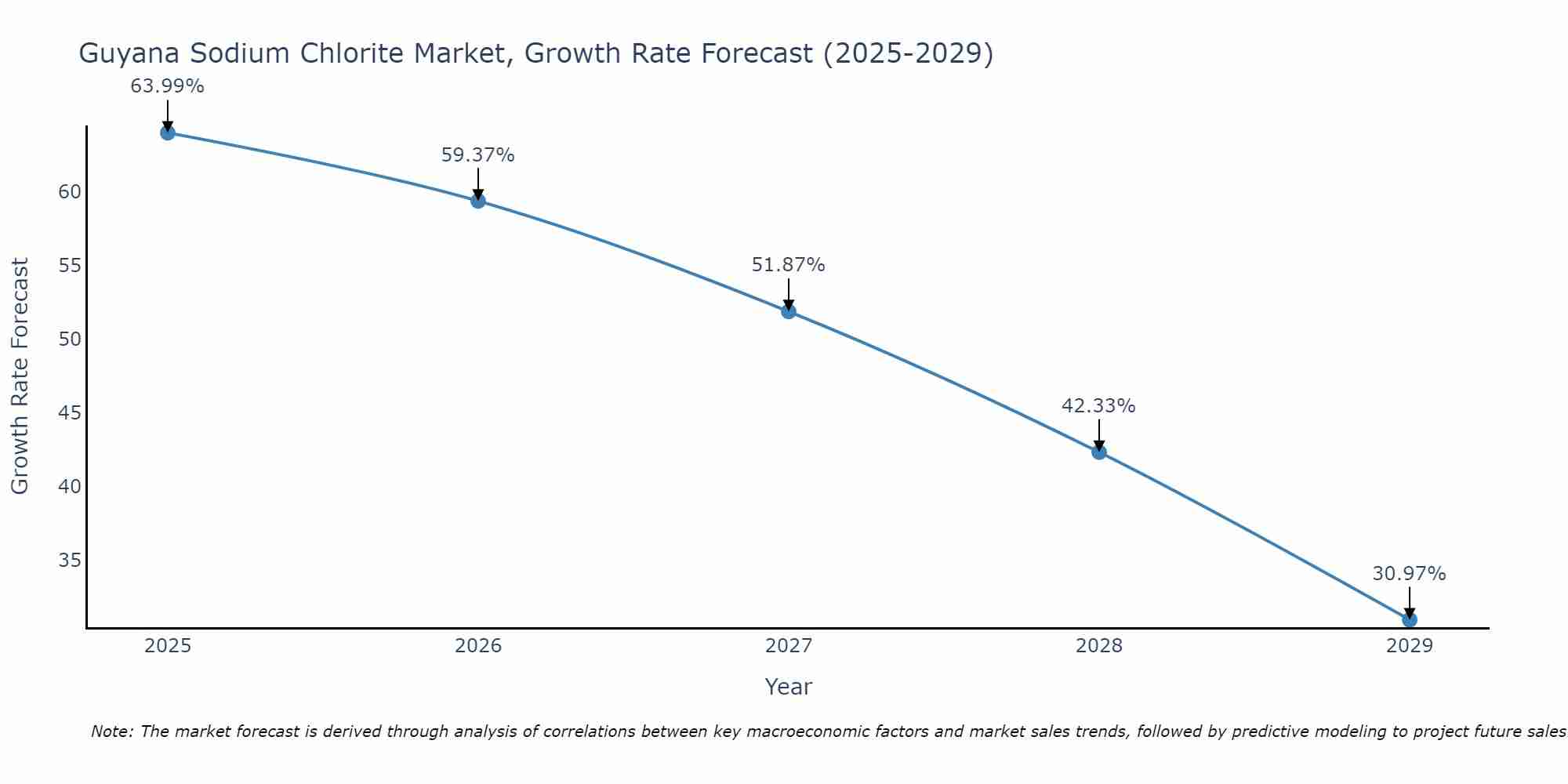 Guyana Sodium Chlorite Market Size Growth Rate