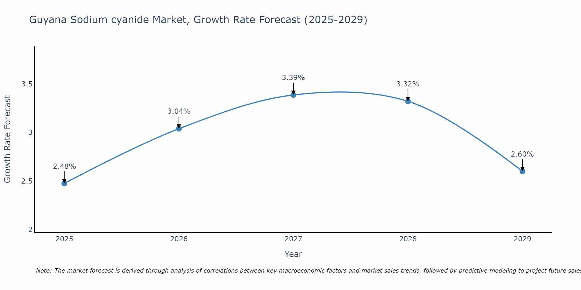 Guyana Sodium cyanide Market Size Growth Rate