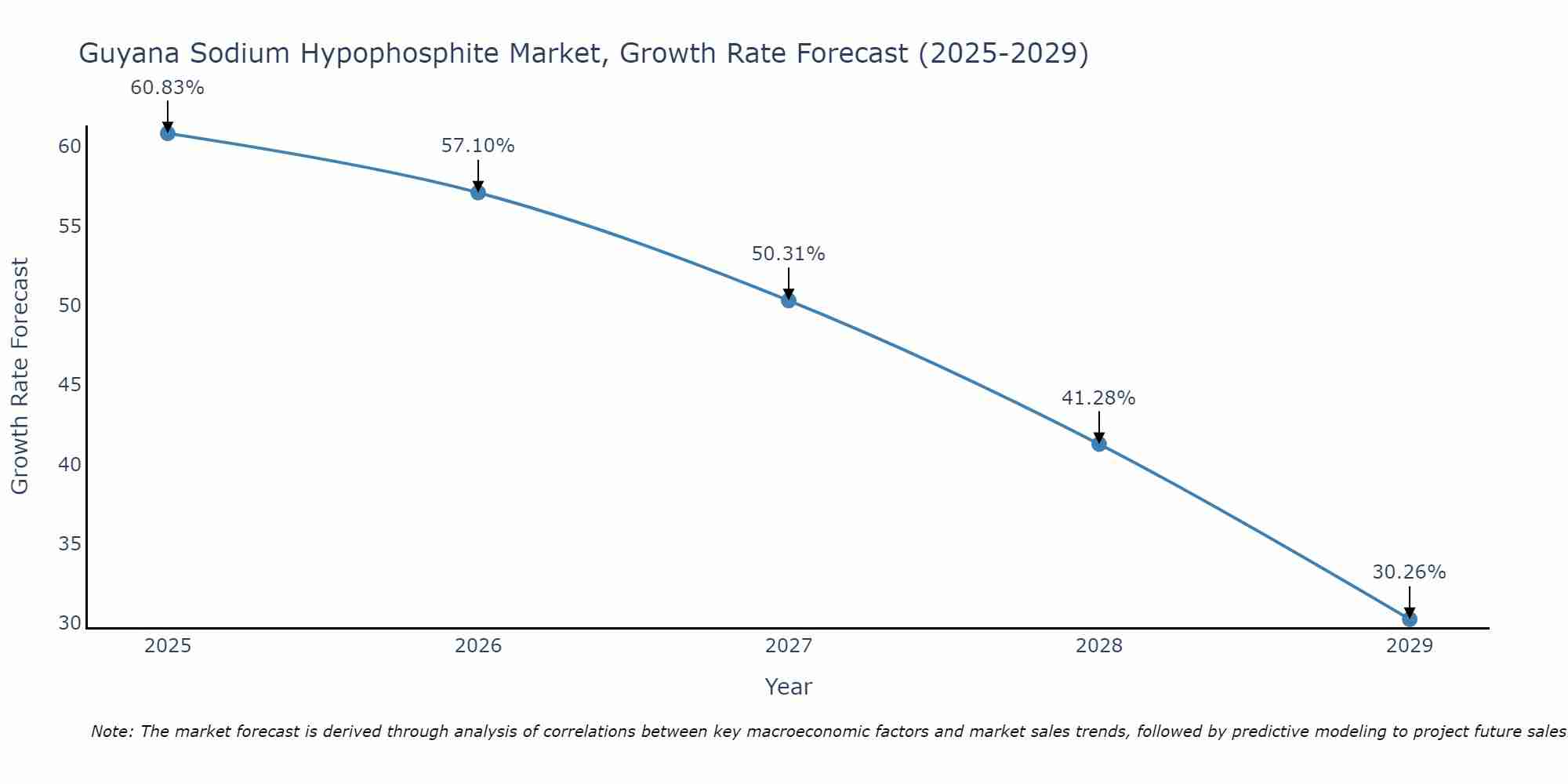 Guyana Sodium Hypophosphite Market Growth Rate