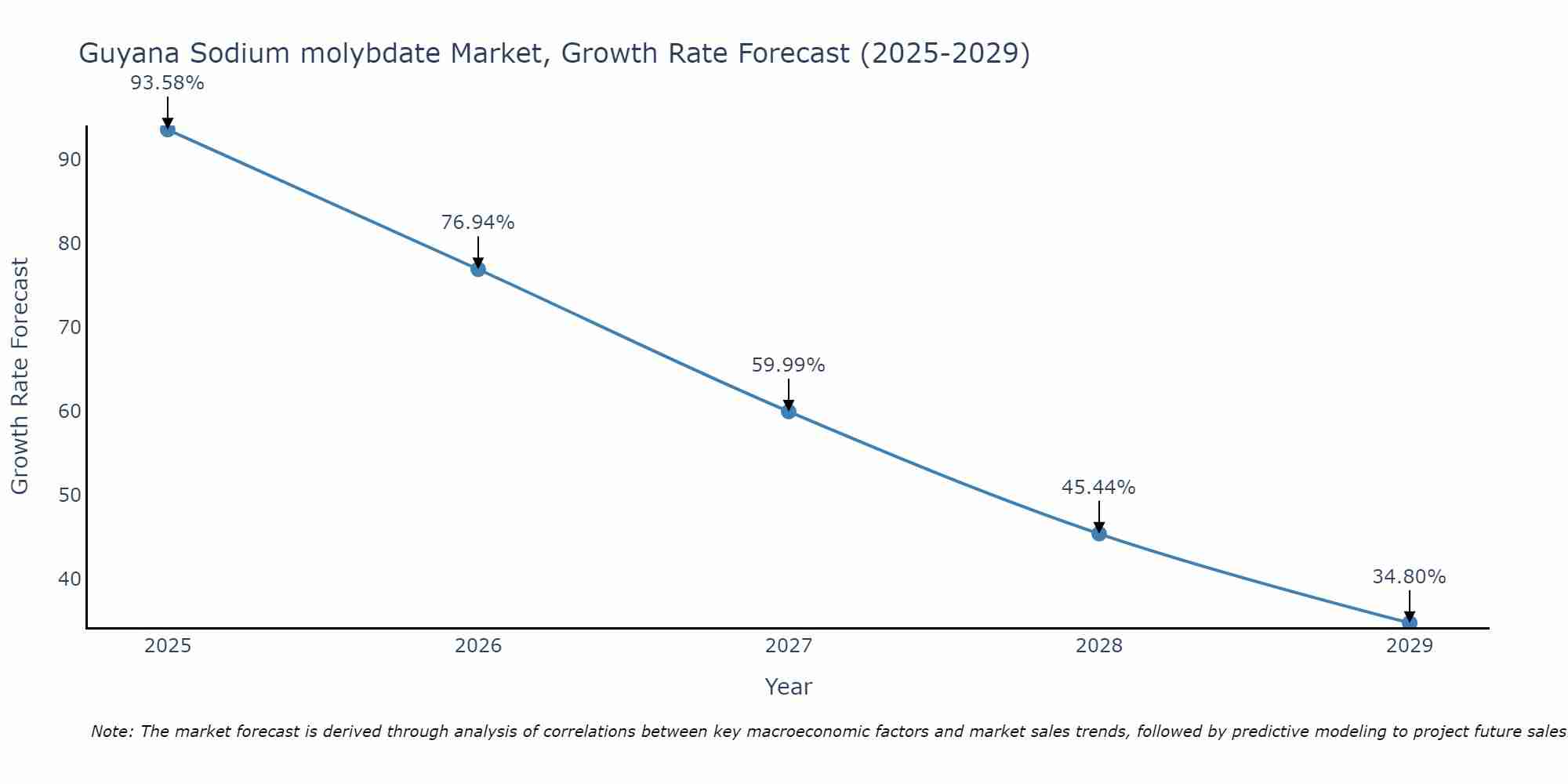 Guyana Sodium molybdate Market Growth Rate