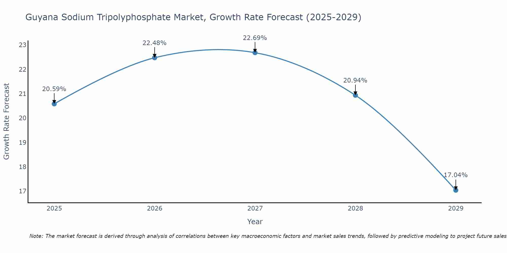 Guyana Sodium Tripolyphosphate Market Growth Rate