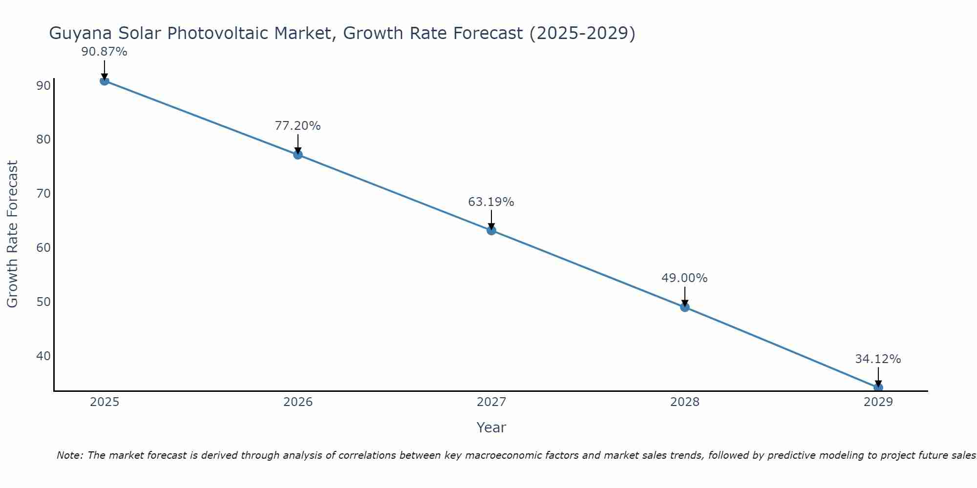 Guyana Solar Photovoltaic Market Growth Rate