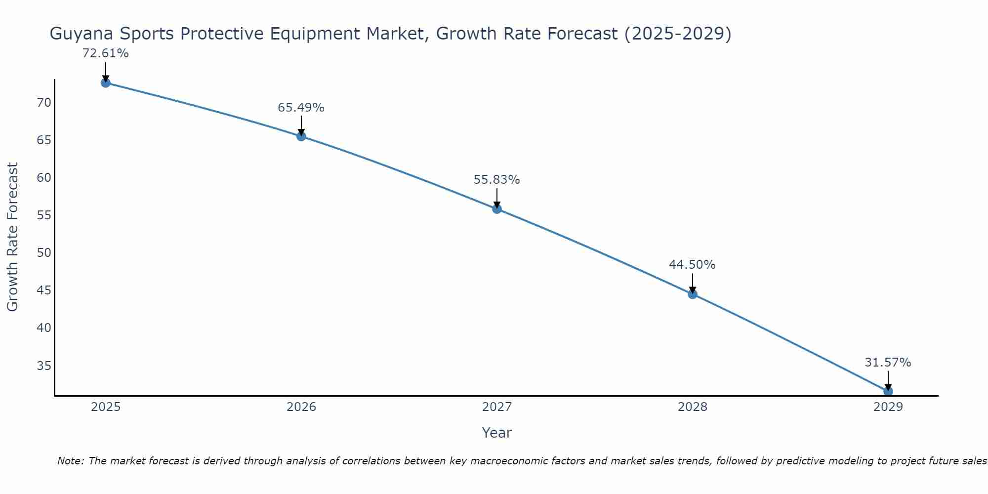 Guyana Sports Protective Equipment Market Growth Rate