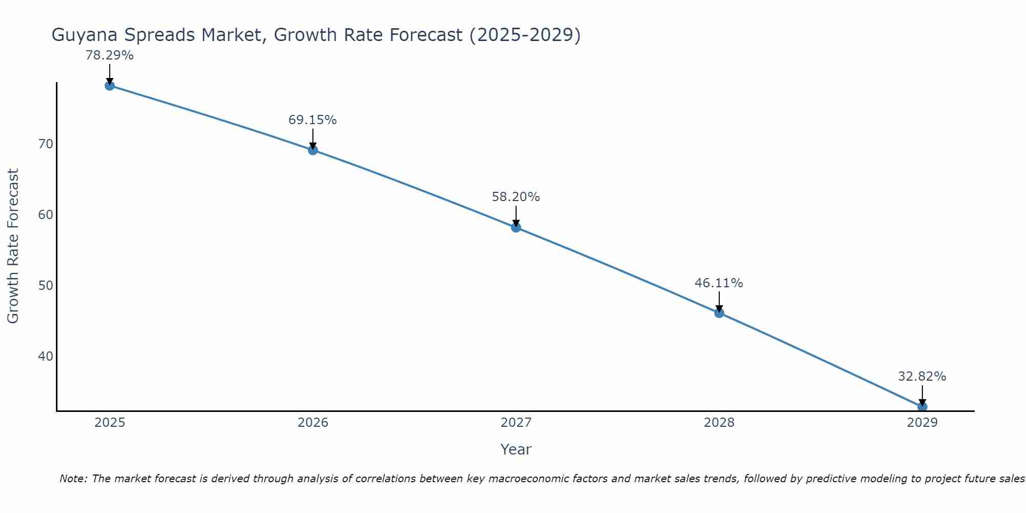 Guyana Spreads Market Growth Rate