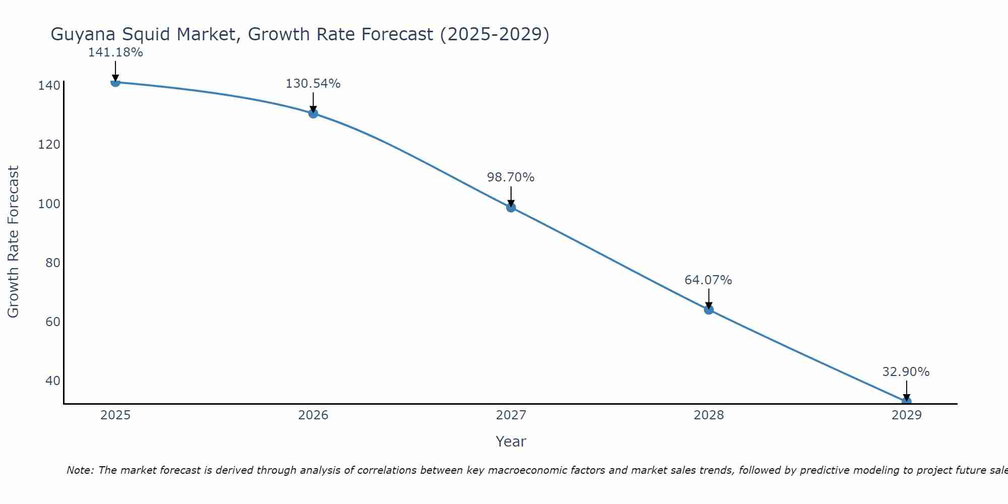 Guyana Squid Market Growth Rate