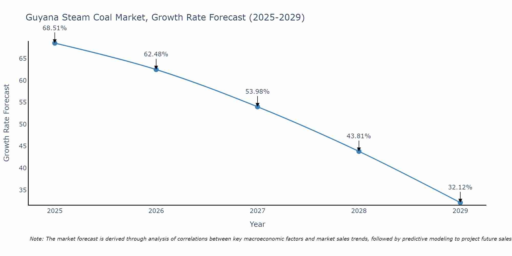 Guyana Steam Coal Market Growth Rate