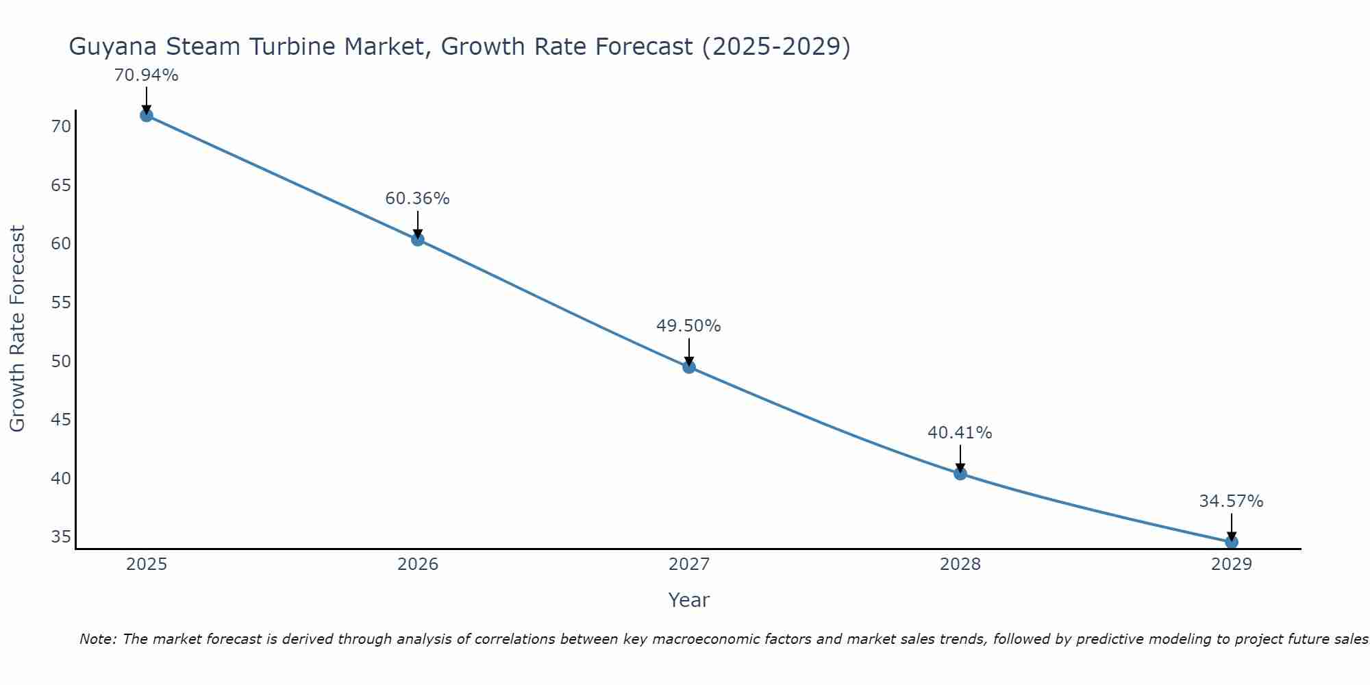 Guyana Steam Turbine Market Growth Rate
