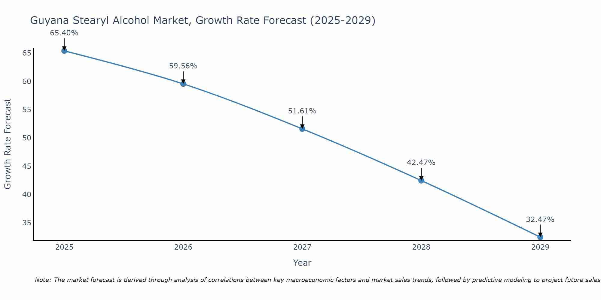 Guyana Stearyl Alcohol Market Growth Rate