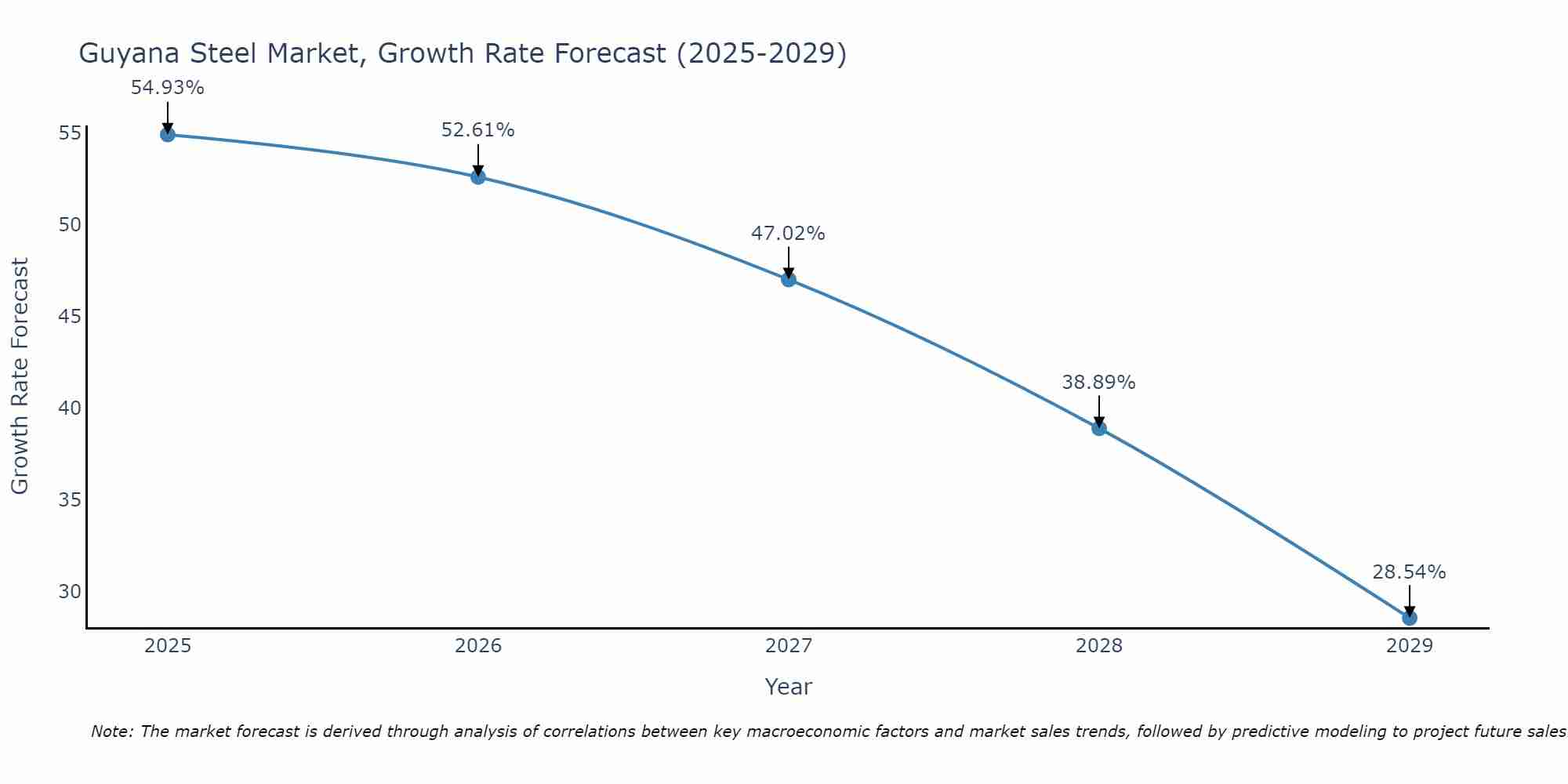 Guyana Steel Market Growth Rate