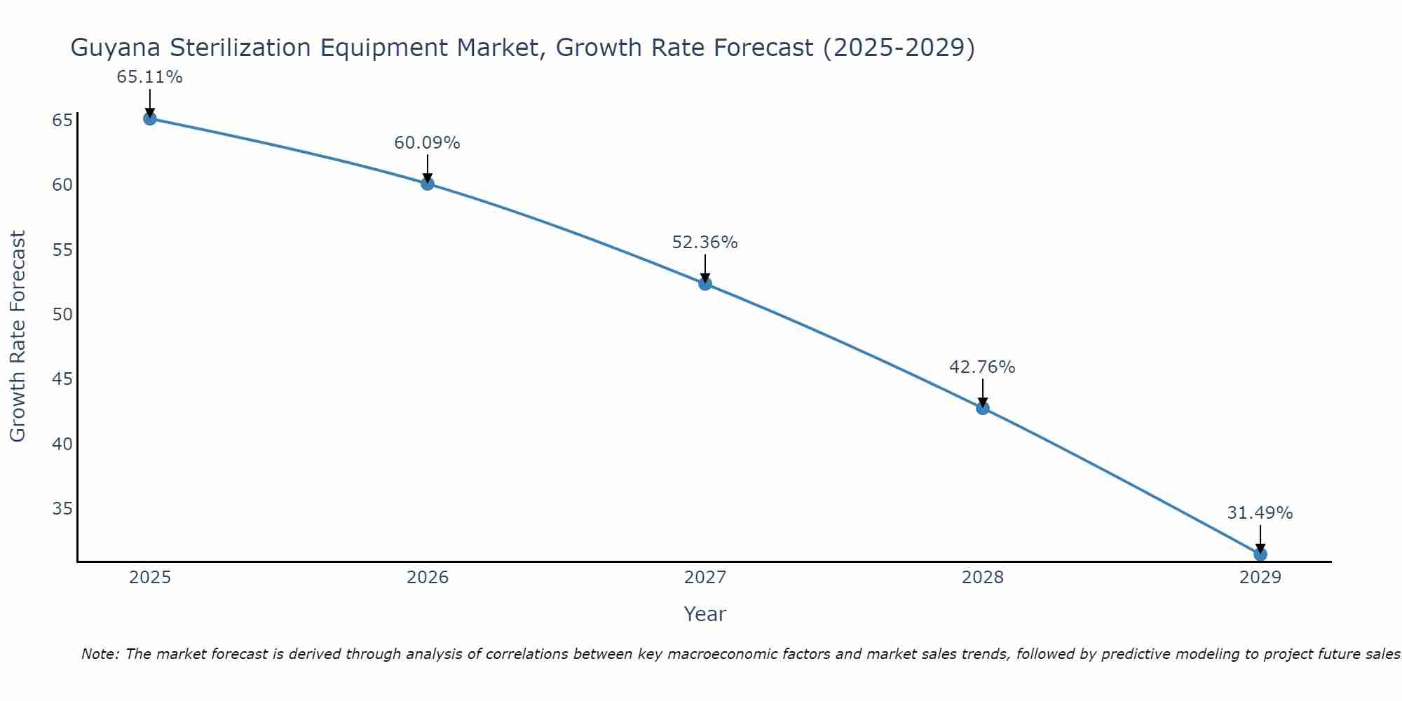 Guyana Sterilization Equipment Market Size Growth Rate
