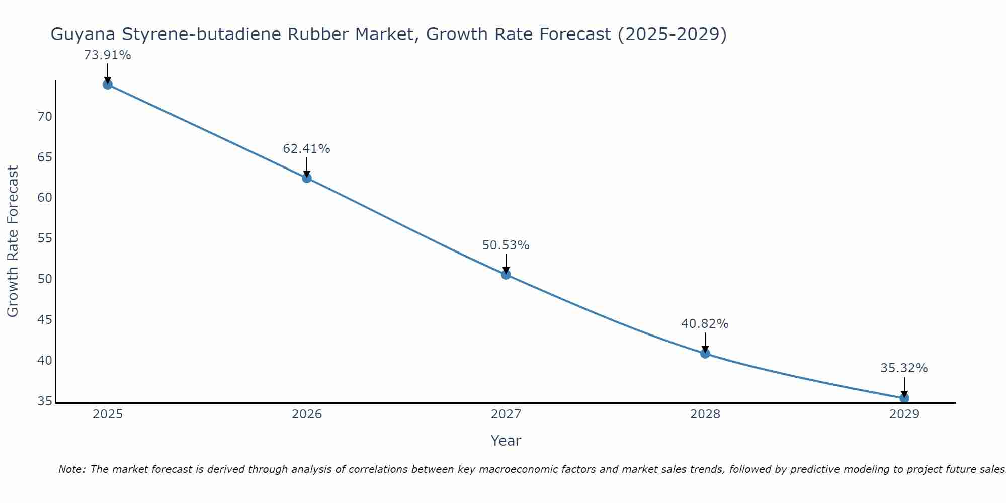 Guyana Styrene-butadiene Rubber Market Growth Rate