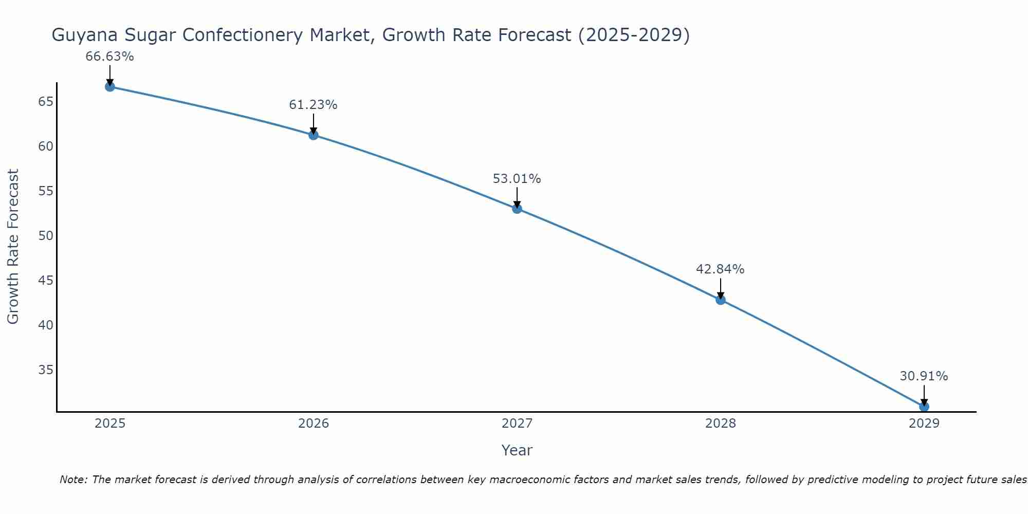 Guyana Sugar Confectionery Market Size Growth Rate