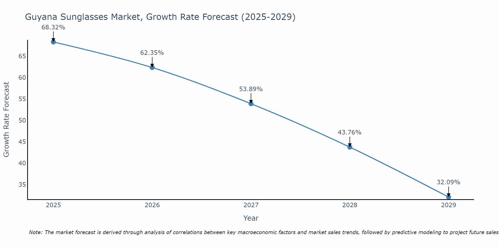Guyana Sunglasses Market Growth Rate