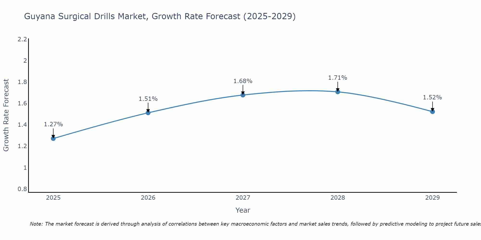 Guyana Surgical Drills Market Growth Rate