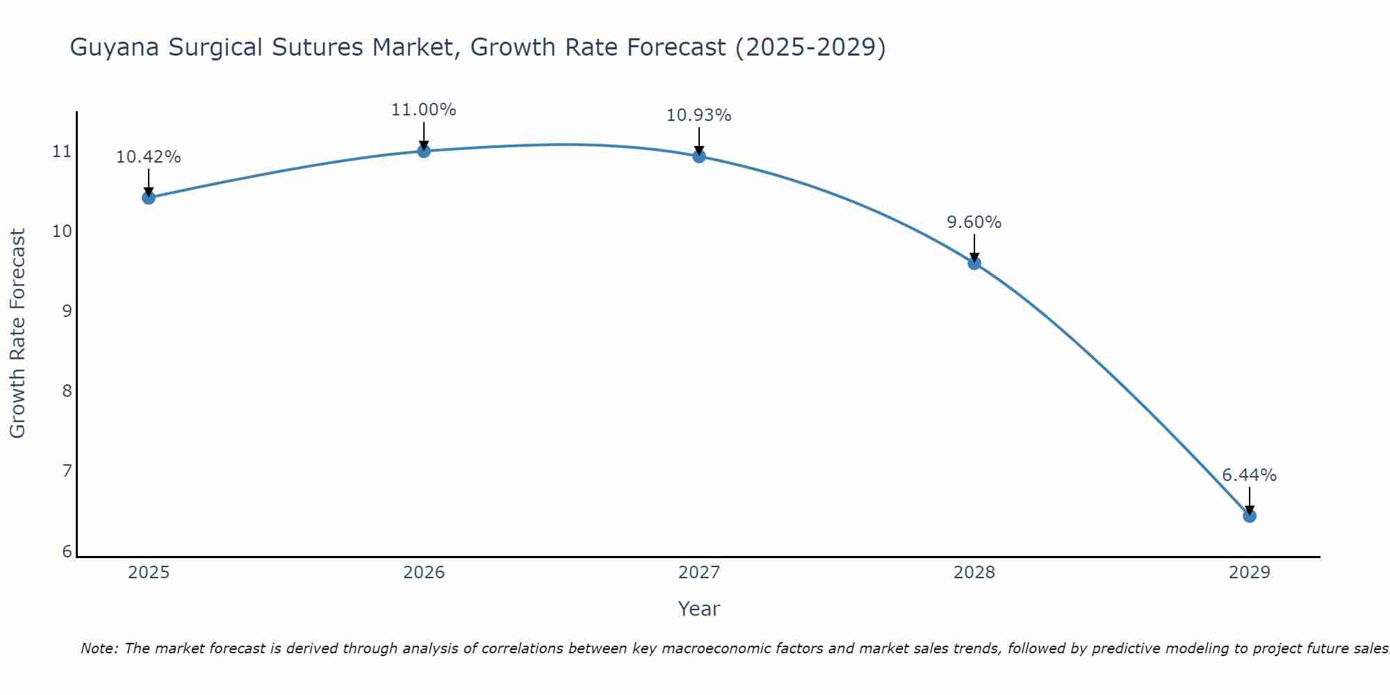Guyana Surgical Sutures Market Growth Rate