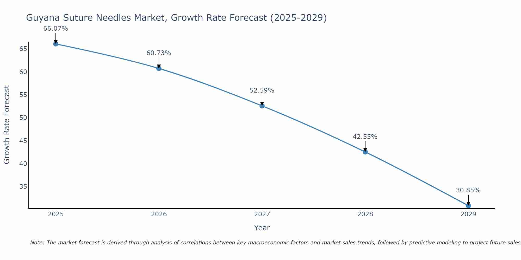 Guyana Suture Needles Market Growth Rate