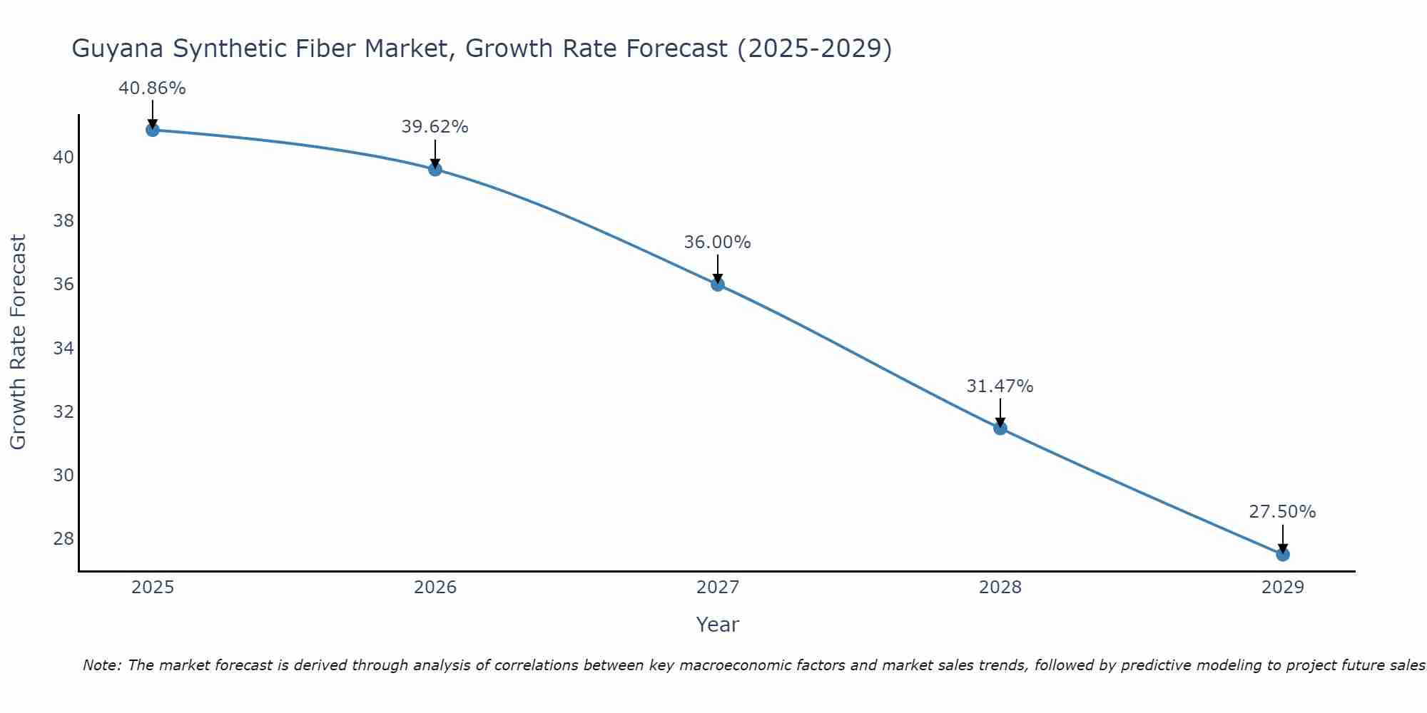 Guyana Synthetic Fiber Market Growth Rate