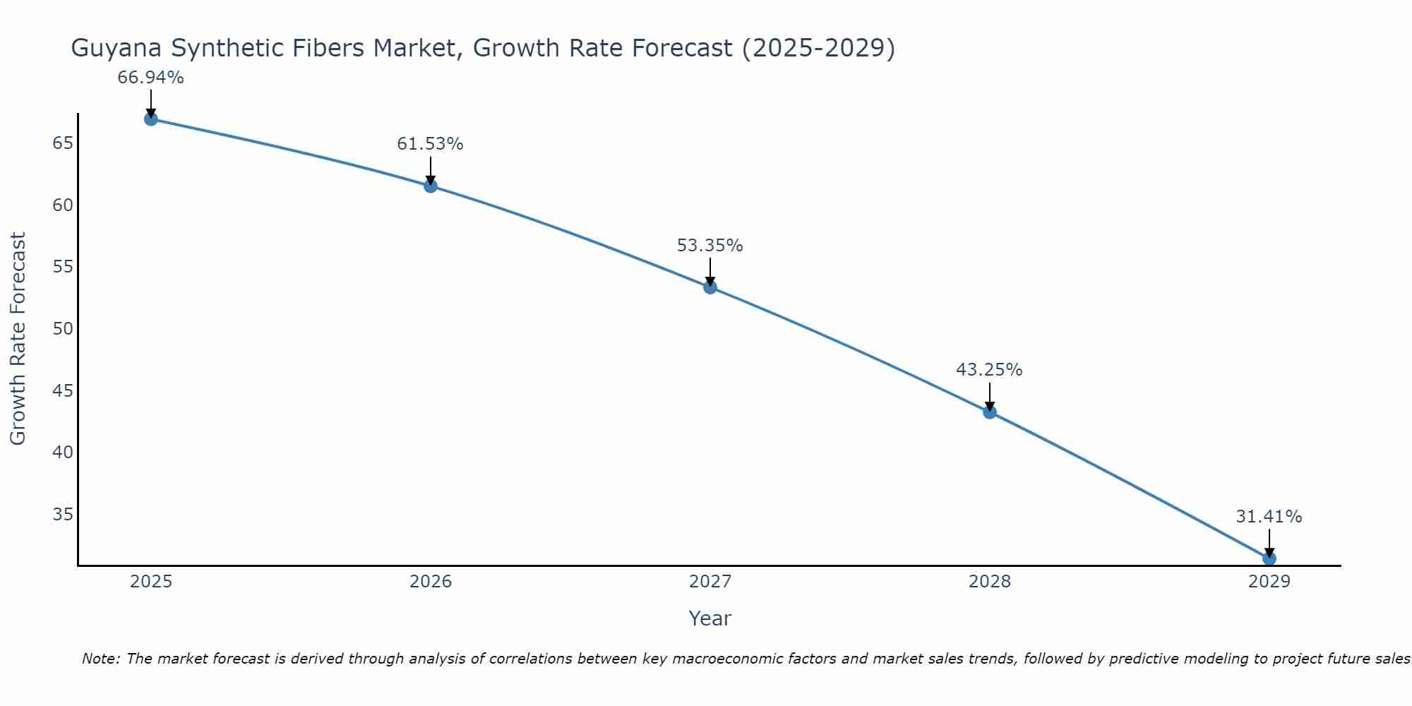 Guyana Synthetic Fibers Market Growth Rate