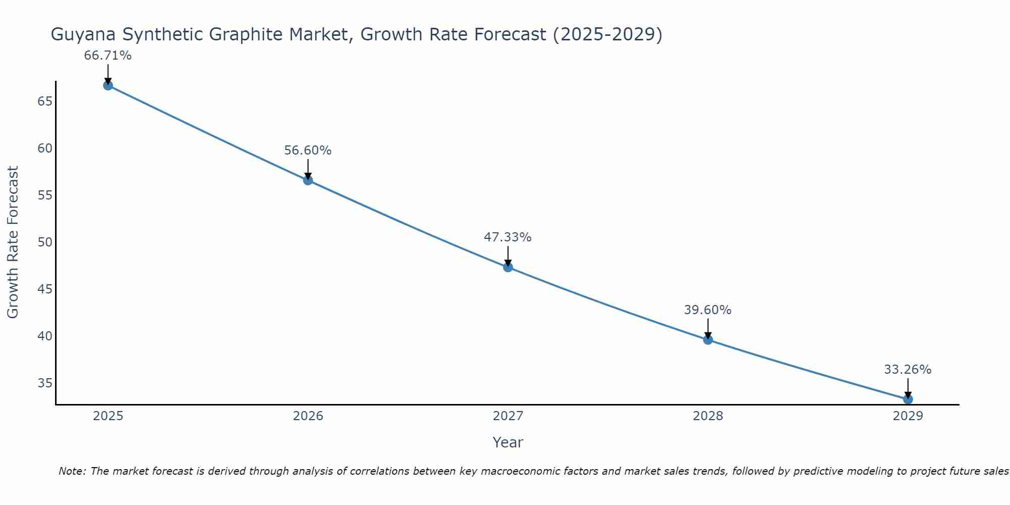 Guyana Synthetic Graphite Market Growth Rate