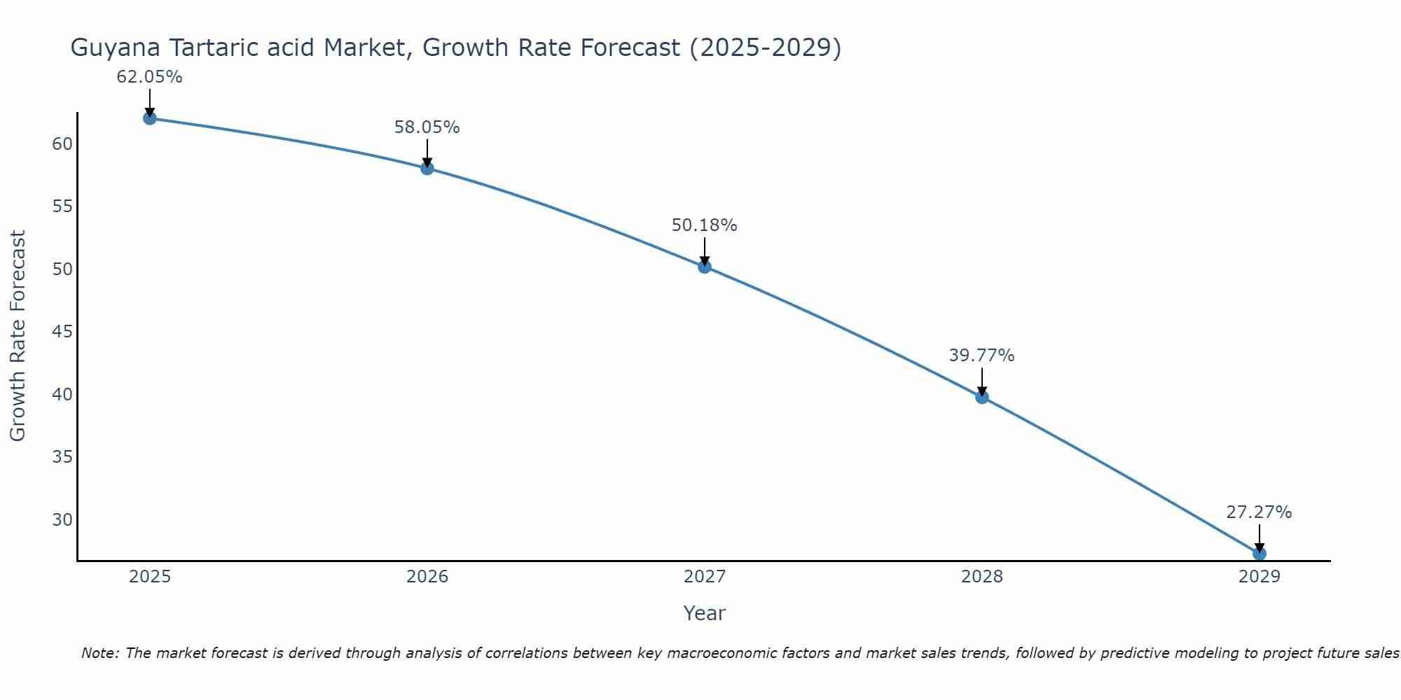 Guyana Tartaric acid Market Growth Rate
