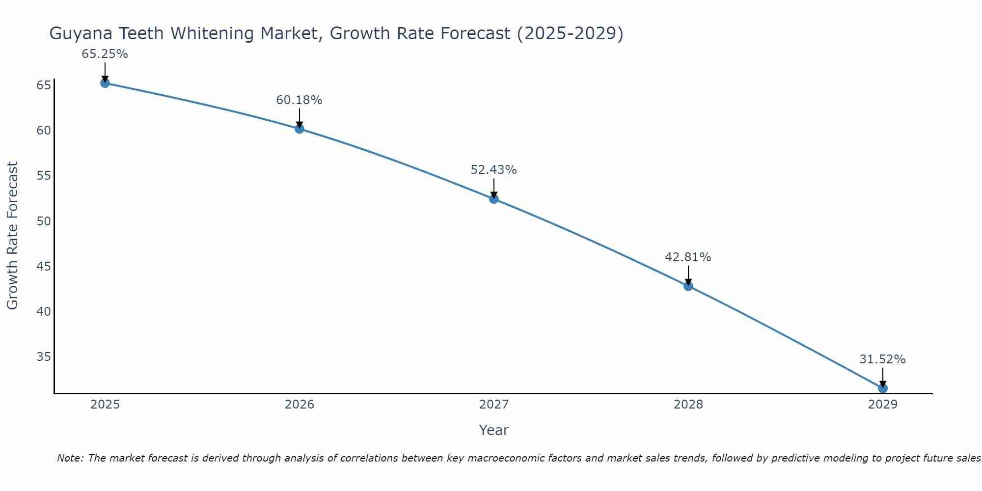 Guyana Teeth Whitening Market Growth Rate
